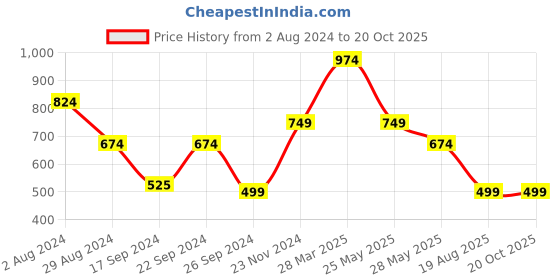 tatacliq.com MADAME Mint Printed Crop Top madame Price History Graph from 2 Aug 2024 to 20 Oct 2025