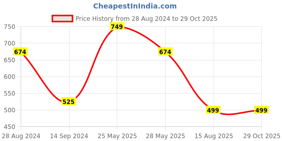 tatacliq.com MADAME Mint Printed Crop Top madame Price History Graph from 28 Aug 2024 to 29 Oct 2025