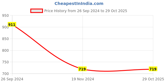 tatacliq.com MADAME Mint Regular Fit Pullover madame Price History Graph from 26 Sep 2024 to 28 Oct 2025