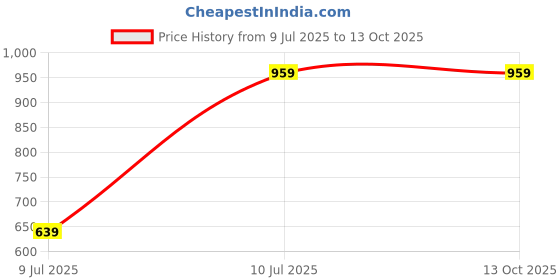 tatacliq.com Madame Mouse Regular Fit Shirt madame Price History Graph from 9 Jul 2025 to 13 Oct 2025