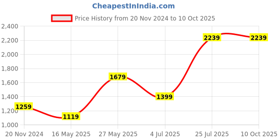tatacliq.com MADAME Multicolor Color-Block Sweater madame Price History Graph from 20 Nov 2024 to 8 Oct 2025