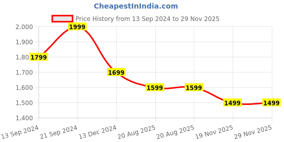 tatacliq.com MADAME Multicolor Embellished Sweatshirt madame Price History Graph from 13 Sep 2024 to 28 Nov 2025