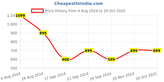 tatacliq.com MADAME Multicolor Linen Striped Shirt madame Price History Graph from 4 Aug 2024 to 26 Oct 2025