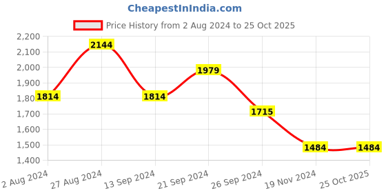 tatacliq.com MADAME Multicolor Ombre Sweater madame Price History Graph from 2 Aug 2024 to 24 Oct 2025