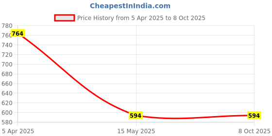 tatacliq.com Madame Multicolor Polyester All Over Print Long Sleeves Top madame Price History Graph from 5 Apr 2025 to 8 Oct 2025
