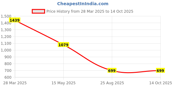 tatacliq.com MADAME Multicolor Print Crop Top madame Price History Graph from 28 Mar 2025 to 14 Oct 2025