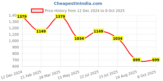 tatacliq.com MADAME Multicolor Print Top madame Price History Graph from 12 Dec 2024 to 8 Oct 2025