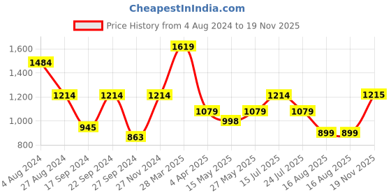 tatacliq.com MADAME Multicolor Printed A Line Dress madame Price History Graph from 4 Aug 2024 to 19 Nov 2025