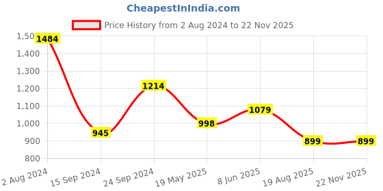 tatacliq.com MADAME Multicolor Printed A Line Dress madame Price History Graph from 2 Aug 2024 to 20 Nov 2025