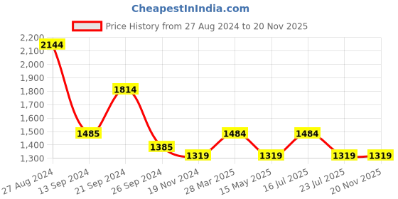 tatacliq.com MADAME Multicolor Printed A Line Dress madame Price History Graph from 27 Aug 2024 to 19 Nov 2025