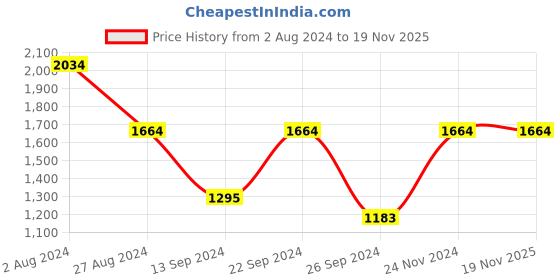 tatacliq.com MADAME Multicolor Printed Co-Ord Set madame Price History Graph from 2 Aug 2024 to 19 Nov 2025