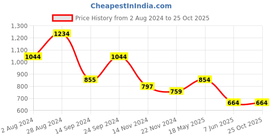tatacliq.com MADAME Multicolor Printed Crop Top madame Price History Graph from 2 Aug 2024 to 24 Oct 2025