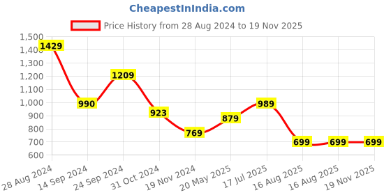 tatacliq.com MADAME Multicolor Printed Crop Top madame Price History Graph from 28 Aug 2024 to 18 Nov 2025
