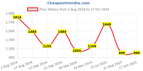tatacliq.com MADAME Multicolor Printed Midi Dress madame Price History Graph from 2 Aug 2024 to 15 Oct 2025
