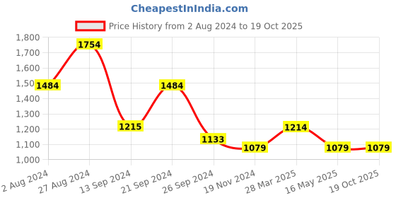 tatacliq.com MADAME Multicolor Printed Shirt madame Price History Graph from 2 Aug 2024 to 18 Oct 2025