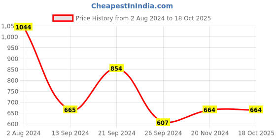 tatacliq.com MADAME Multicolor Printed Shirt madame Price History Graph from 2 Aug 2024 to 16 Oct 2025