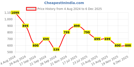 tatacliq.com MADAME Multicolor Printed Shirt madame Price History Graph from 4 Aug 2024 to 4 Dec 2025