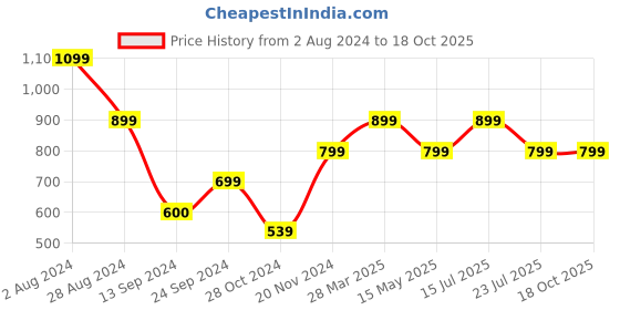 tatacliq.com MADAME Multicolor Printed Shirt madame Price History Graph from 2 Aug 2024 to 17 Oct 2025