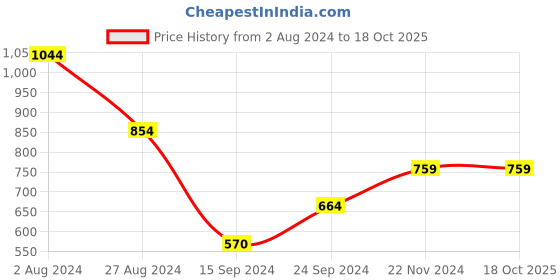 tatacliq.com MADAME Multicolor Printed Shirt madame Price History Graph from 2 Aug 2024 to 16 Oct 2025