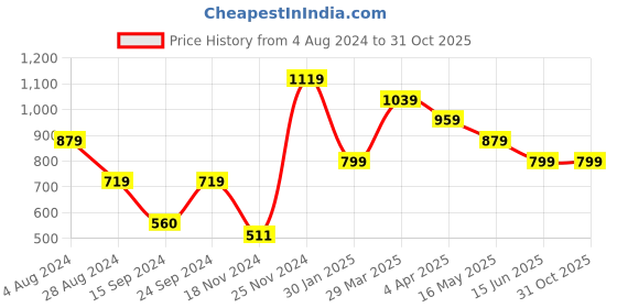 tatacliq.com MADAME Multicolor Printed T-Shirt madame Price History Graph from 4 Aug 2024 to 30 Oct 2025