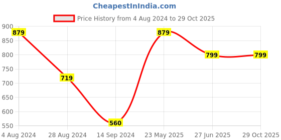 tatacliq.com MADAME Multicolor Printed T-Shirt madame Price History Graph from 4 Aug 2024 to 29 Oct 2025