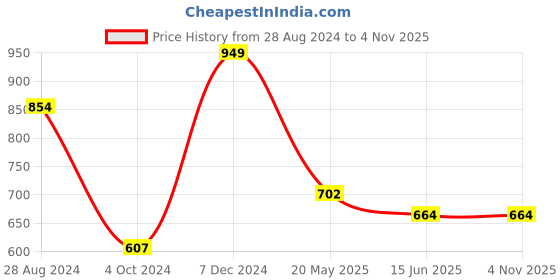 tatacliq.com MADAME Multicolor Printed Top madame Price History Graph from 28 Aug 2024 to 2 Nov 2025