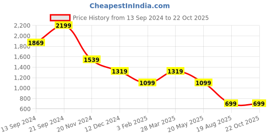 tatacliq.com MADAME Multicolor Printed Top madame Price History Graph from 13 Sep 2024 to 21 Oct 2025