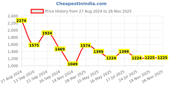 tatacliq.com MADAME Multicolor Printed Wrap Dress madame Price History Graph from 27 Aug 2024 to 25 Nov 2025