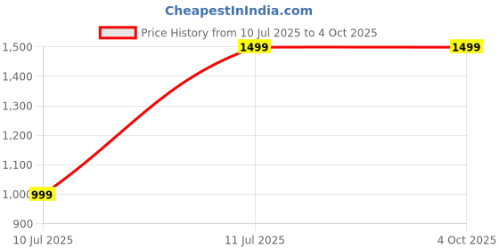 tatacliq.com Madame Multicolor Regular Fit Striped Top madame Price History Graph from 10 Jul 2025 to 4 Oct 2025