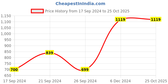 tatacliq.com MADAME Multicolor Regular Fit Sweater madame Price History Graph from 17 Sep 2024 to 24 Oct 2025