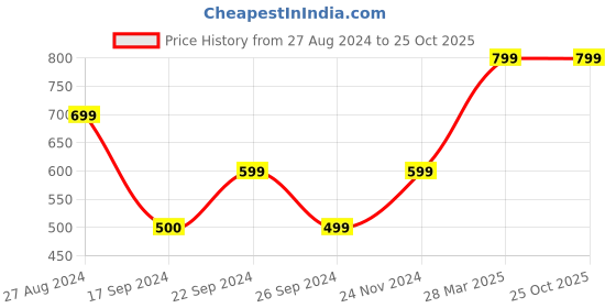 tatacliq.com MADAME Multicolor Striped Shirt madame Price History Graph from 27 Aug 2024 to 24 Oct 2025