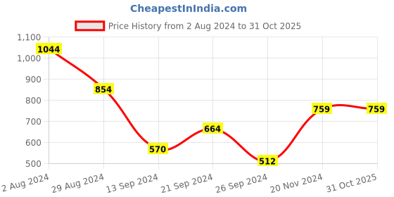 tatacliq.com MADAME Multicolor Striped Shirt madame Price History Graph from 2 Aug 2024 to 30 Oct 2025