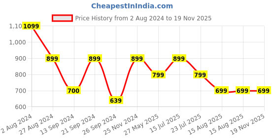 tatacliq.com MADAME Multicolor Striped Shirt madame Price History Graph from 2 Aug 2024 to 19 Nov 2025