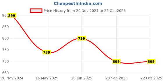 tatacliq.com MADAME Multicolor Striped Shirt madame Price History Graph from 20 Nov 2024 to 22 Oct 2025