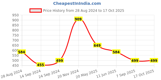 tatacliq.com MADAME Multicolor Tie - Dye T-Shirt madame Price History Graph from 28 Aug 2024 to 16 Oct 2025