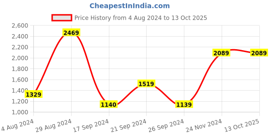 tatacliq.com MADAME Multicolor Wool Ombre Sweater With Muffler madame Price History Graph from 4 Aug 2024 to 12 Oct 2025