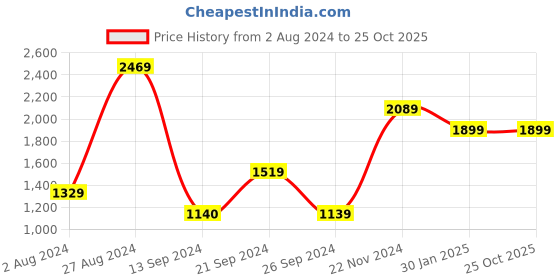 tatacliq.com MADAME Multicolor Wool Ombre Sweater With Muffler madame Price History Graph from 2 Aug 2024 to 24 Oct 2025