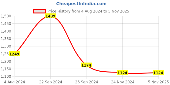 tatacliq.com MADAME Multicolor Wool Regular Fit Sweater madame Price History Graph from 4 Aug 2024 to 5 Nov 2025