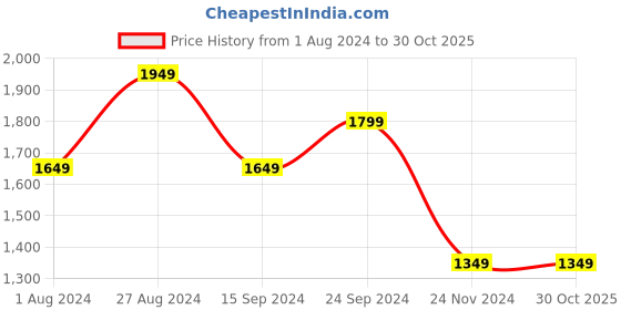 tatacliq.com MADAME Multicolored Cotton Color-Block Sweater madame Price History Graph from 1 Aug 2024 to 30 Oct 2025
