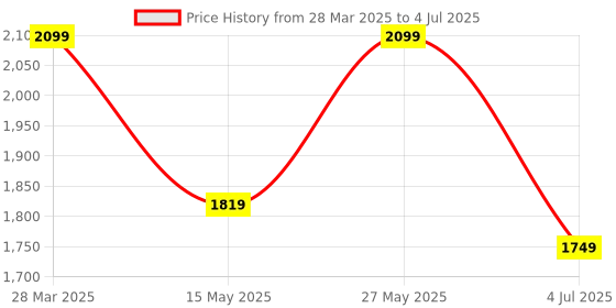 tatacliq.com MADAME Multicolored Print Jacket madame Price History Graph from 28 Mar 2025 to 4 Jul 2025
