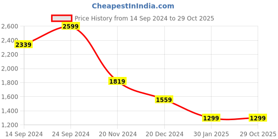 tatacliq.com MADAME Mustard & Lavender Self Design Bodycon Dress madame Price History Graph from 14 Sep 2024 to 29 Oct 2025