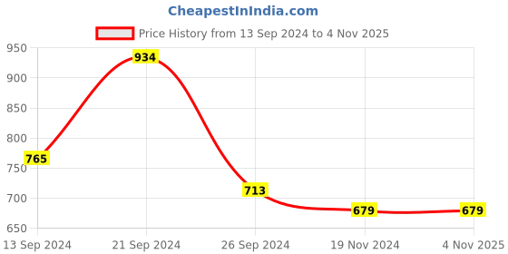 tatacliq.com MADAME Mustard & White Striped Shirt madame Price History Graph from 13 Sep 2024 to 3 Nov 2025