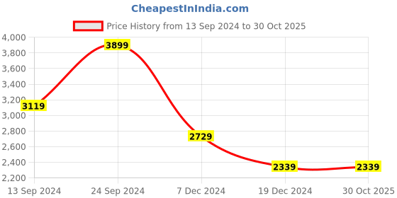 tatacliq.com MADAME Mustard Embellished Midi Dress madame Price History Graph from 13 Sep 2024 to 29 Oct 2025