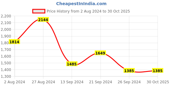 tatacliq.com MADAME Mustard Knitted Animal Print Cardigan madame Price History Graph from 2 Aug 2024 to 29 Oct 2025