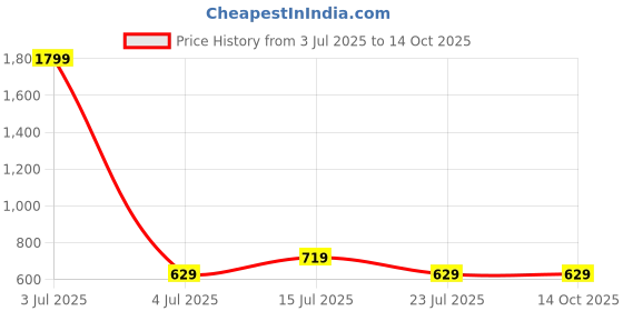 tatacliq.com Madame Mustard Linen Checks Top madame Price History Graph from 3 Jul 2025 to 13 Oct 2025