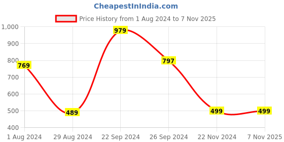 tatacliq.com MADAME Mustard Logo Printed Trackpants madame Price History Graph from 1 Aug 2024 to 6 Nov 2025