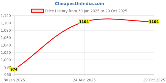tatacliq.com MADAME Mustard Plain Cardigan madame Price History Graph from 30 Jan 2025 to 29 Oct 2025