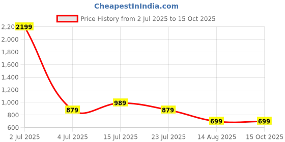 tatacliq.com Madame Mustard Polyester Self Design Top madame Price History Graph from 2 Jul 2025 to 14 Oct 2025