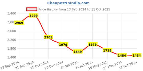 tatacliq.com MADAME Mustard Printed Co-Ord Set madame Price History Graph from 13 Sep 2024 to 10 Oct 2025