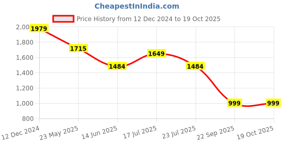 tatacliq.com MADAME Mustard Printed Co-Ord Set madame Price History Graph from 12 Dec 2024 to 18 Oct 2025